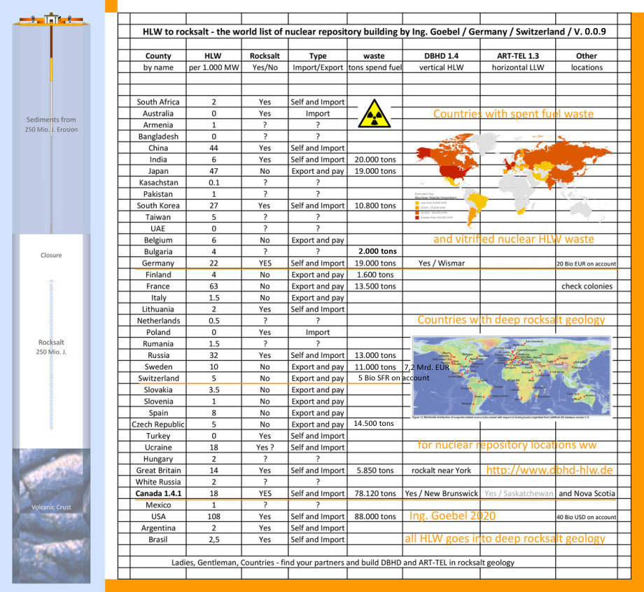 World-Wide nuclear repositories in deep rocksalt - that is DBHD