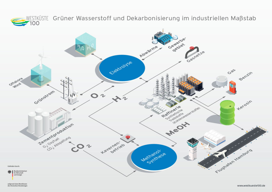 Ing. Goebel hat die Elektrolyse und die Methanol Synthese geplant