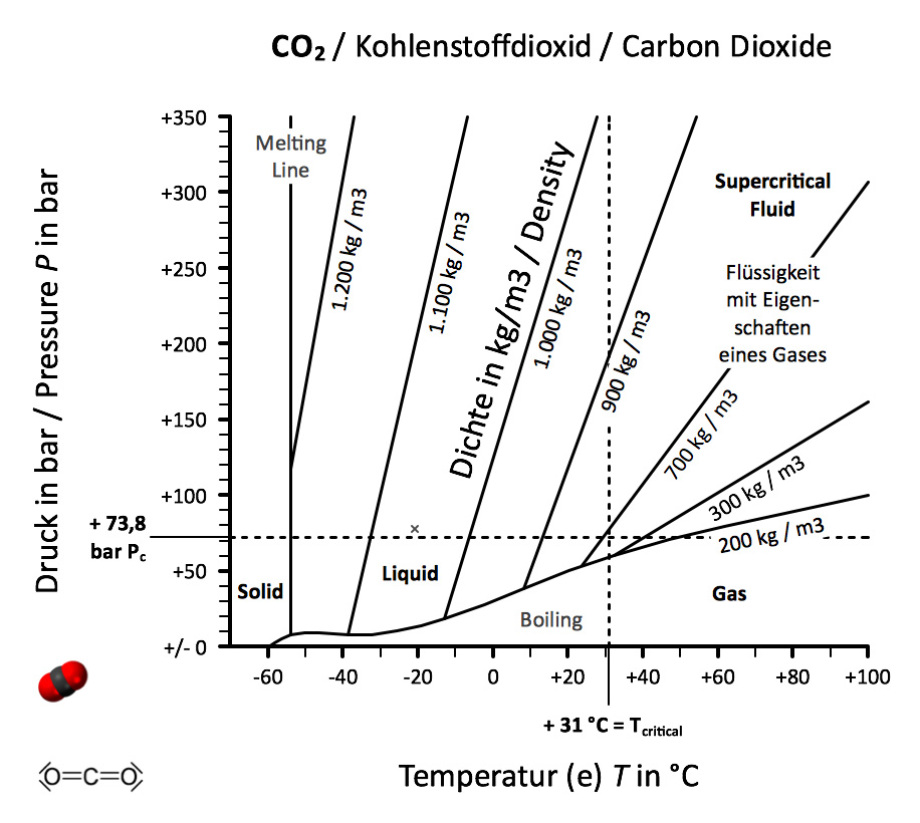 >>> CO2 chart contains DENSITY - this comes from an English chemistry book - found in India - redrawn and translated by a German - #CO2 #Chart #England #India #Germany