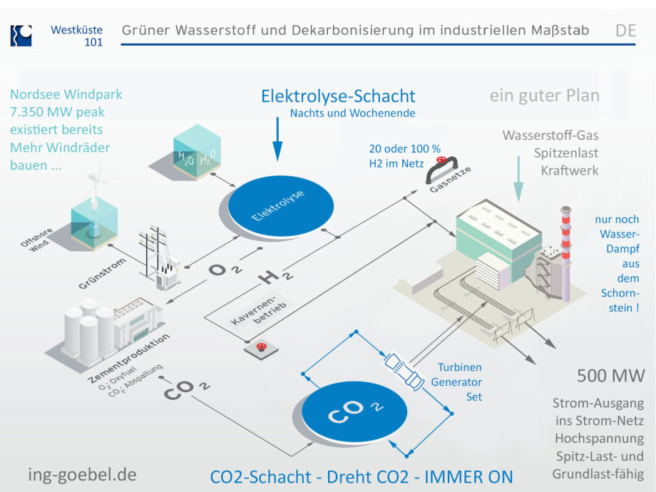 CO2 Säule in Westküste 101 Energie-Konzept