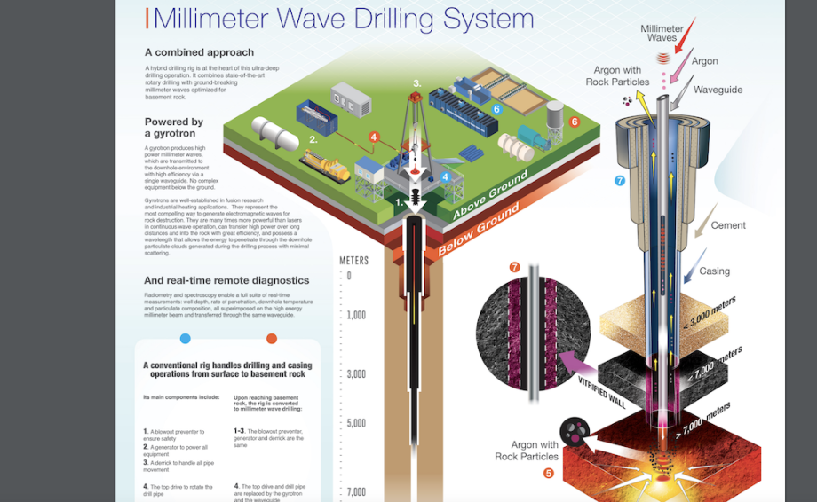 Millimeter Wave Drilling System