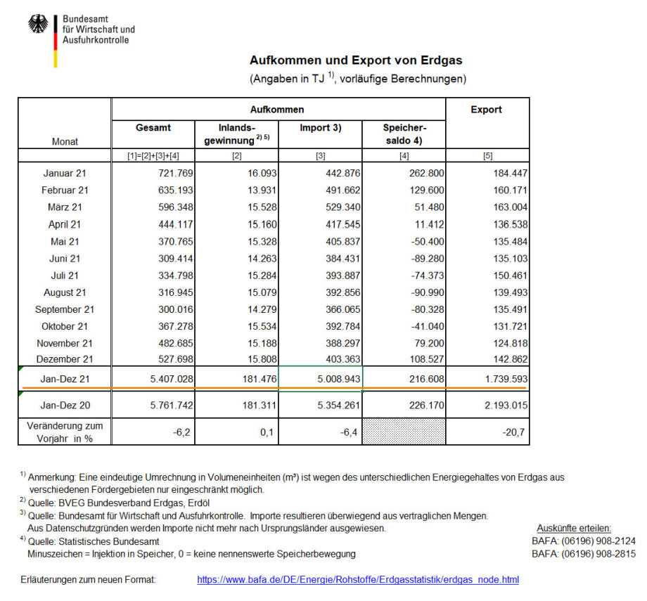 Erdgas Import Export Mengen Deutschland Gesamt Übersicht