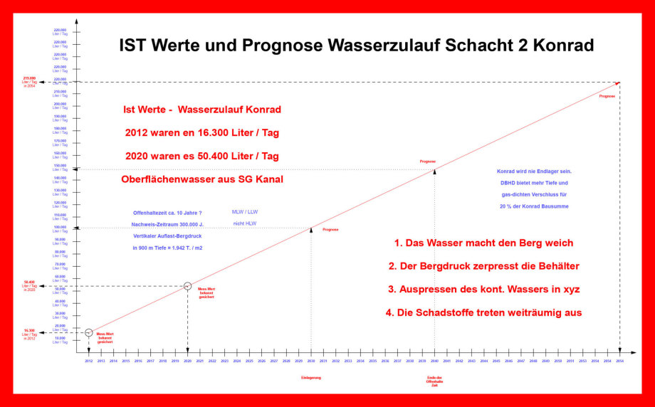 IST Werte und Prognose Wasser-Zulauf Konrad - Chart von Ing. Goebel