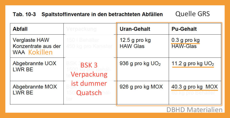 Wieviel Plutonium in welcher Abfallart ist