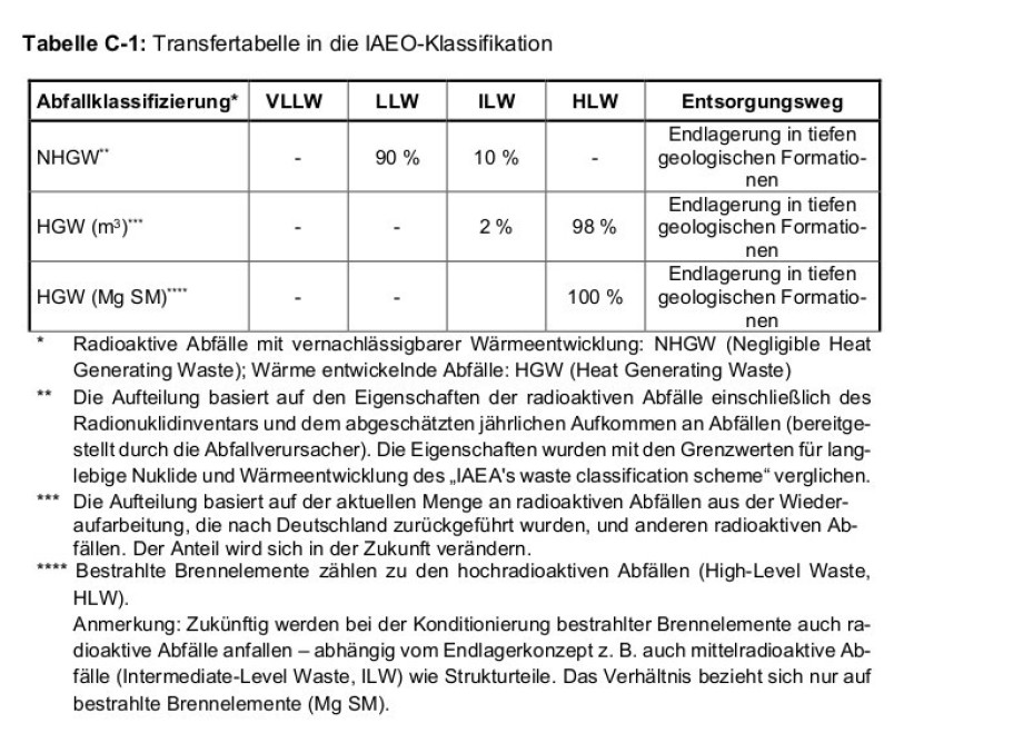 IAEA Klassifizierung nukleare Reststoffe - vs - allgemeiner Sprachgebrauch in der Technik und Wissenschaft