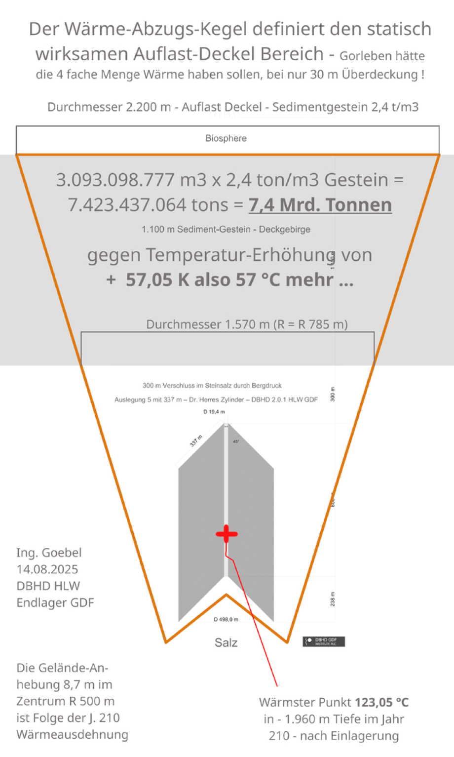 >>> "Geo-Physikalisch funktioniert DBHD HLW Endlager", weil ein - Auflast-Deckel von 7,4 Mrd. Tonnen - die Wärme-Ausdehnung des Salzes mindert. Gelände-Anhebung im Zentrum von Radius 500 m  ist 8,7 m im Jahr 210 - Nachweis von Dipl.-Ing. Goebel / Dr. Herr