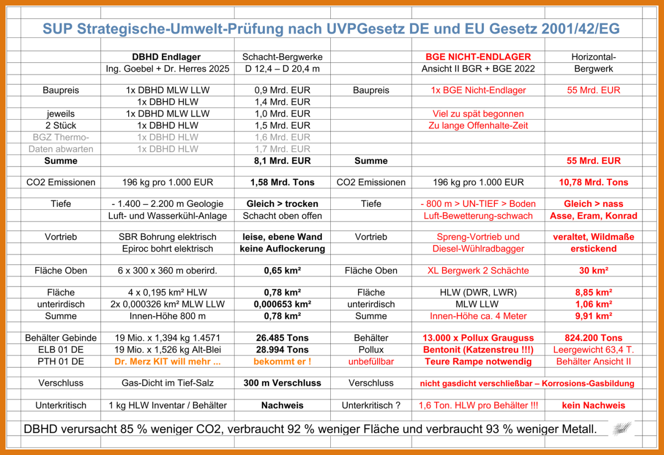 >>> in der Pflicht-UVP (Umwelt-Verträglichkeits-Prüfung) gewinnt DBHD souverän gegen BGR-BGE NICHT Endlager aus ANSICHT II - trotzdem bleibt Endlager als Bauwerk eine monströse Material-Schlacht - DBHD gewann ...