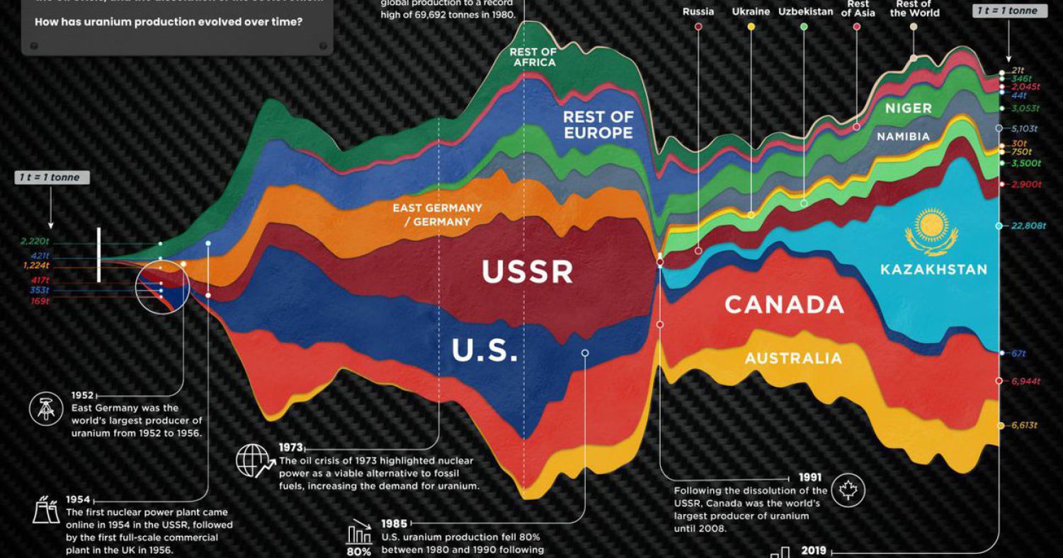. >>> KASACHSTAN - became the biggest uranium / yellow cake producer .