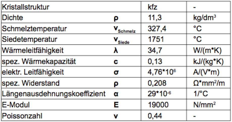 Blei - Physikalische Eckdaten - Schwermetall mit hoher Dichte und Absorptions-Fähigkeit