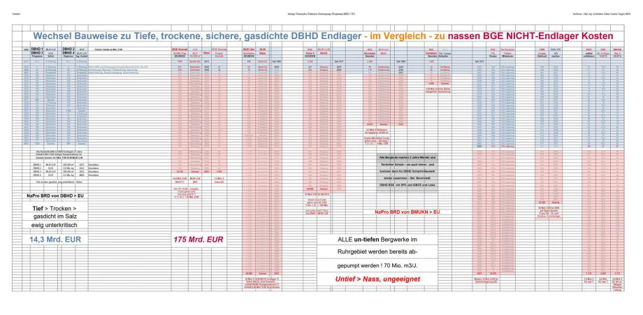 Tabelle Umsteuerung Endlager-Branche BRD - ist Anlage zum NaPro BRD an EU - Planverfasser Dipl.-Ing. Architektur Volker Goebel
