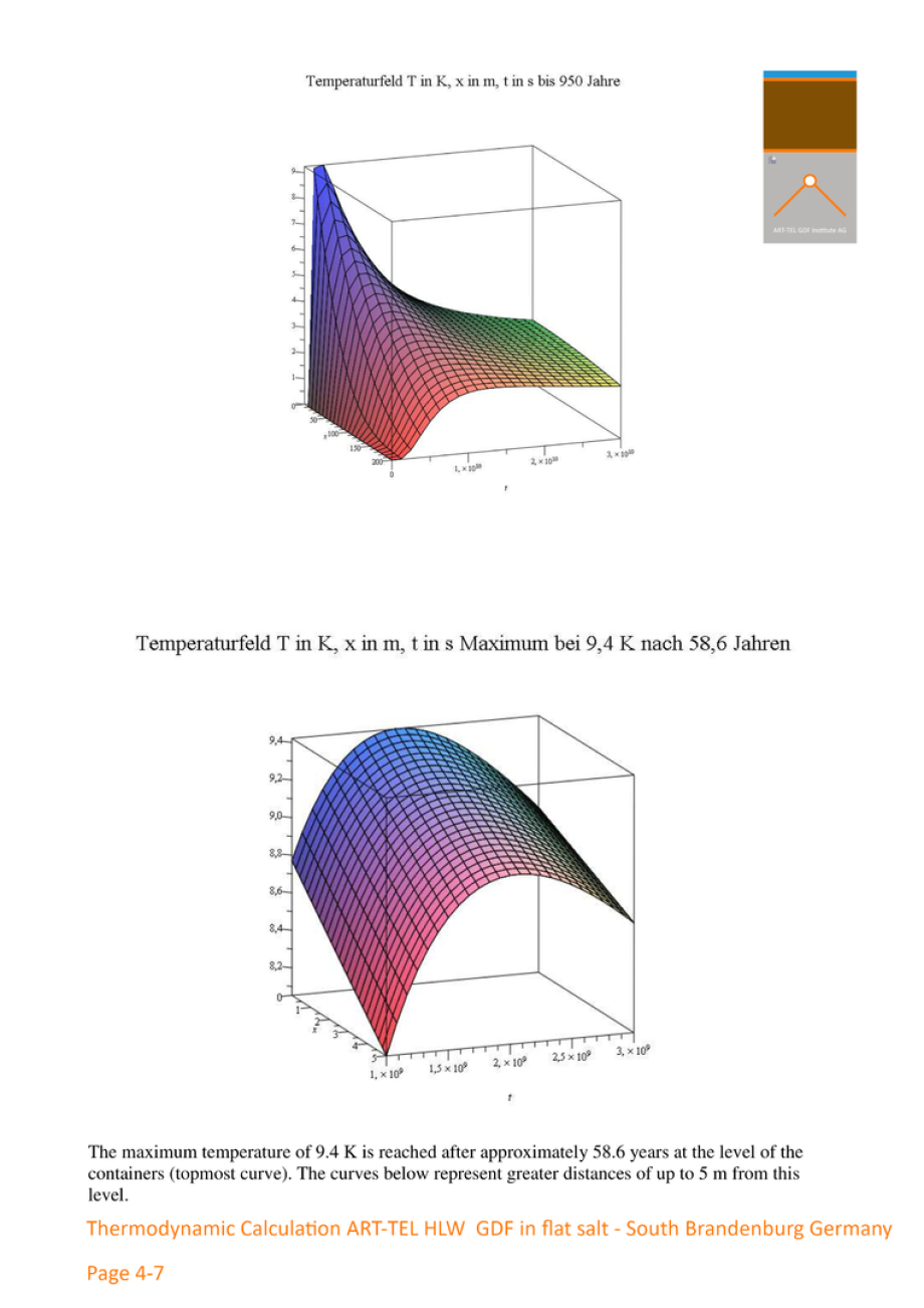 4-7 >>> THERMODYNAMIC CALCULATION by German Physicist Dr. Gerhard Herres - as an example - Temperatur of ART-TEL GDF in flat rocksalt - 48 °C after 58 years causing 15 cm surface rising in South Brandenburg DE. - Science decides GDF - it is that simple ..