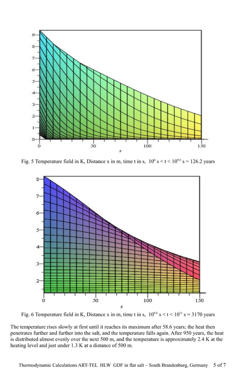 5-7 >>> THERMODYNAMIC CALCULATION by German Physicist Dr. Gerhard Herres - as an example - Temperatur of ART-TEL GDF in flat rocksalt - 48 °C after 58 years causing 15 cm surface rising in South Brandenburg DE. - Science decides GDF - it is that simple ..