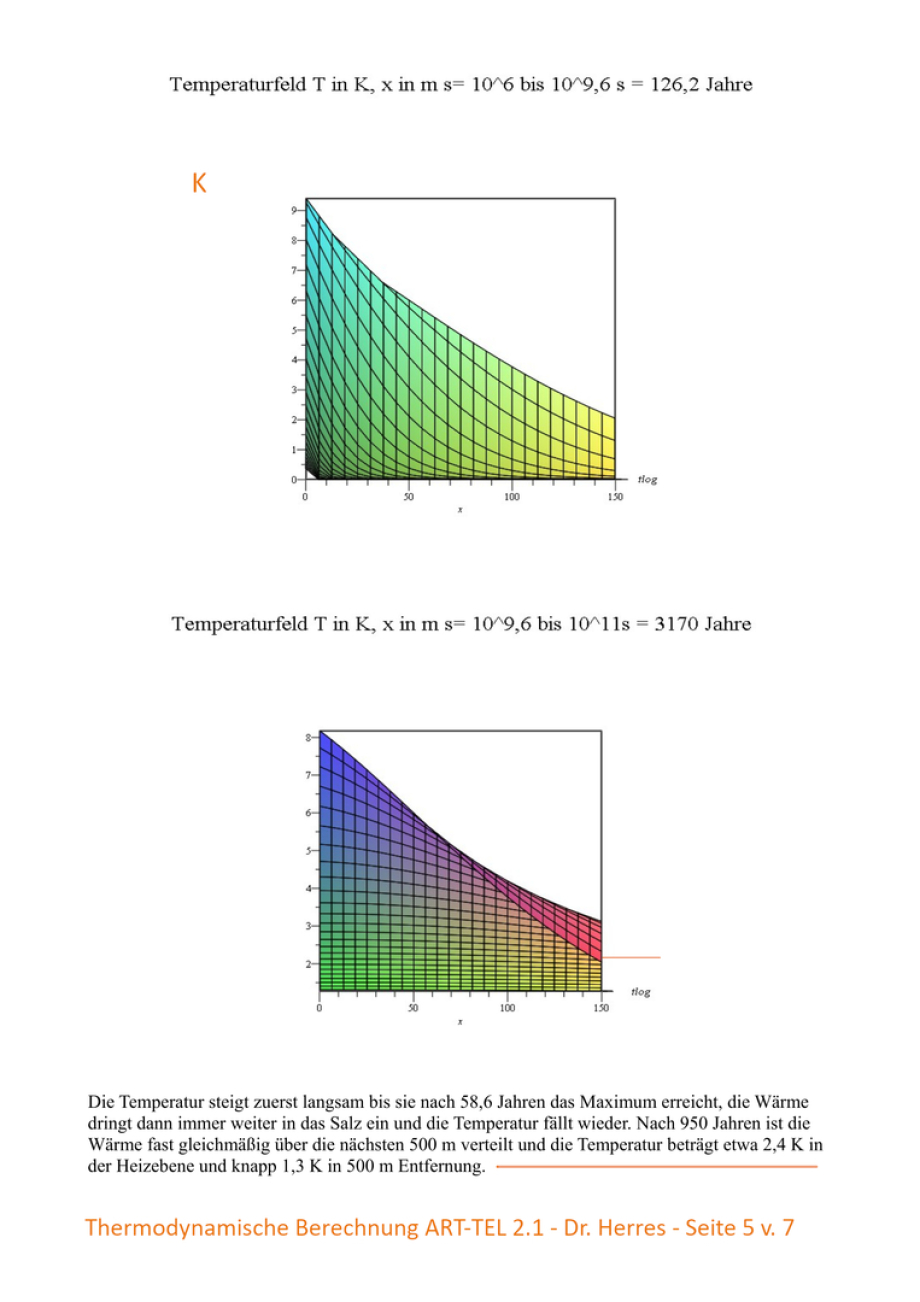5-7 >>> THERMODYNAMIC CALCULATION by German Physicist Dr. Gerhard Herres - as an example - Temperatur of ART-TEL GDF in flat rocksalt - 48 °C after 58 years causing 15 cm surface rising in South Brandenburg DE. - Science decides GDF - it is that simple ..
