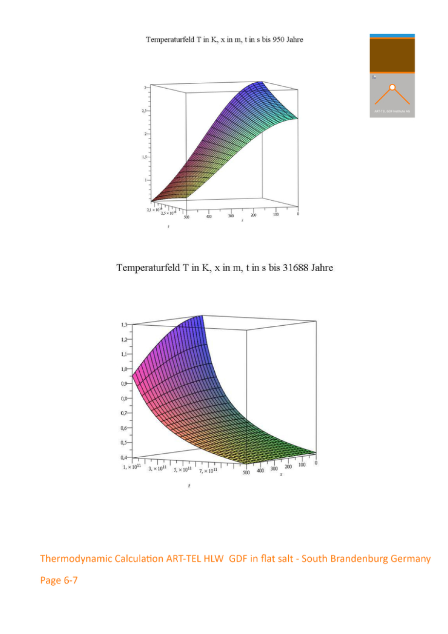 6-7 >>> THERMODYNAMIC CALCULATION by German Physicist Dr. Gerhard Herres - as an example - Temperatur of ART-TEL GDF in flat rocksalt - 48 °C after 58 years causing 15 cm surface rising in South Brandenburg DE. - Science decides GDF - it is that simple ..