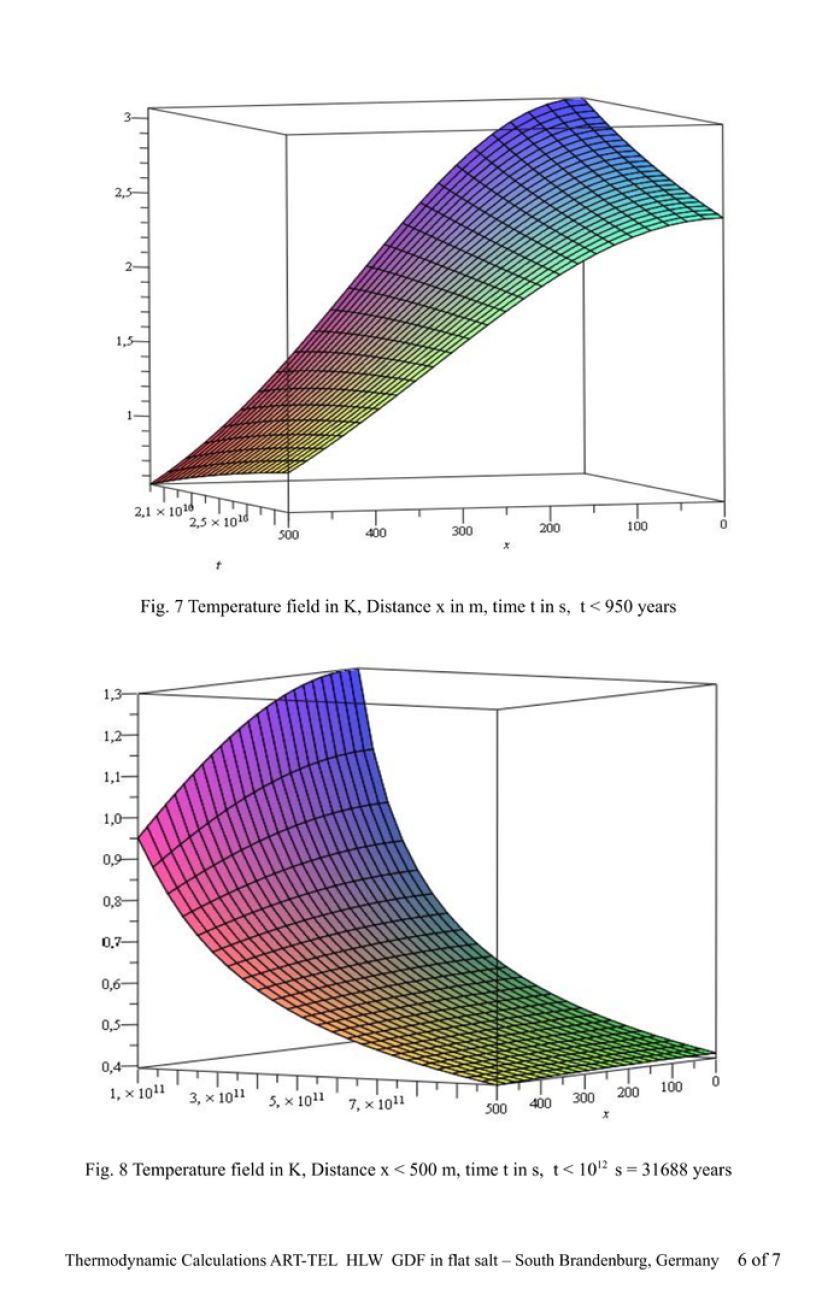 6-7 >>> THERMODYNAMIC CALCULATION by German Physicist Dr. Gerhard Herres - as an example - Temperatur of ART-TEL GDF in flat rocksalt - 48 °C after 58 years causing 15 cm surface rising in South Brandenburg DE. - Science decides GDF - it is that simple ..