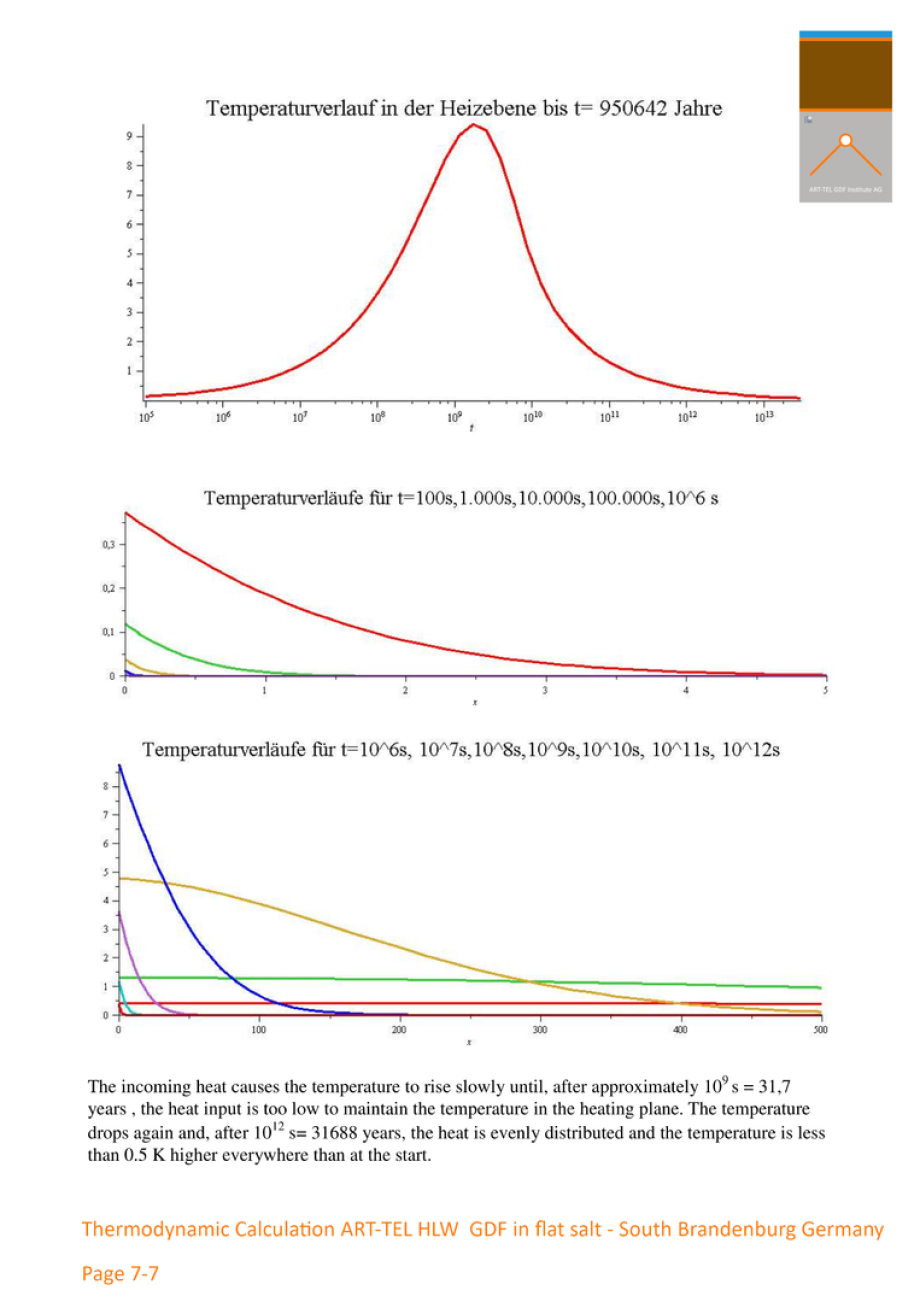 7-7 >>> THERMODYNAMIC CALCULATION by German Physicist Dr. Gerhard Herres - as an example - Temperatur of ART-TEL GDF in flat rocksalt - 48 °C after 58 years causing 15 cm surface rising in South Brandenburg DE. - Science decides GDF - it is that simple ..