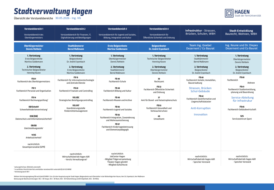 Dezernent für Infrastruktur im Organigramm Hagen