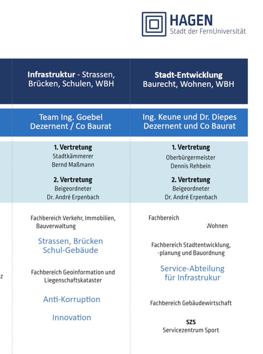 Bau-Abteilungen Hagen : 1 Infrastruktur 2 Stadt-Entwicklung
