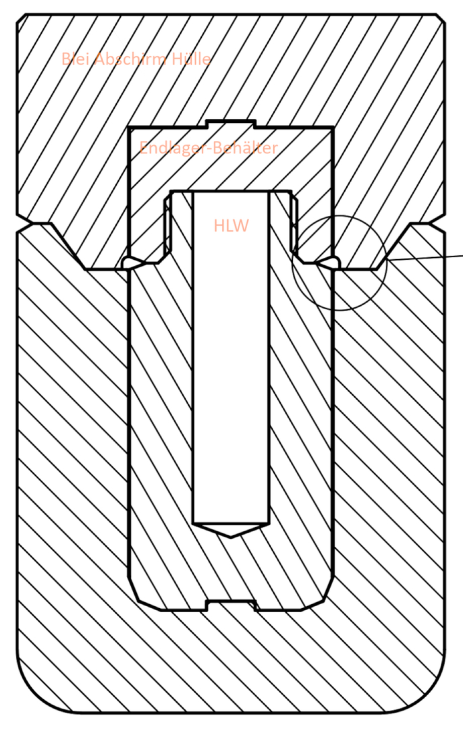 Final repository container with lead radiation shielding – The final repository package by Ing. Goebel – Dreher – MTH