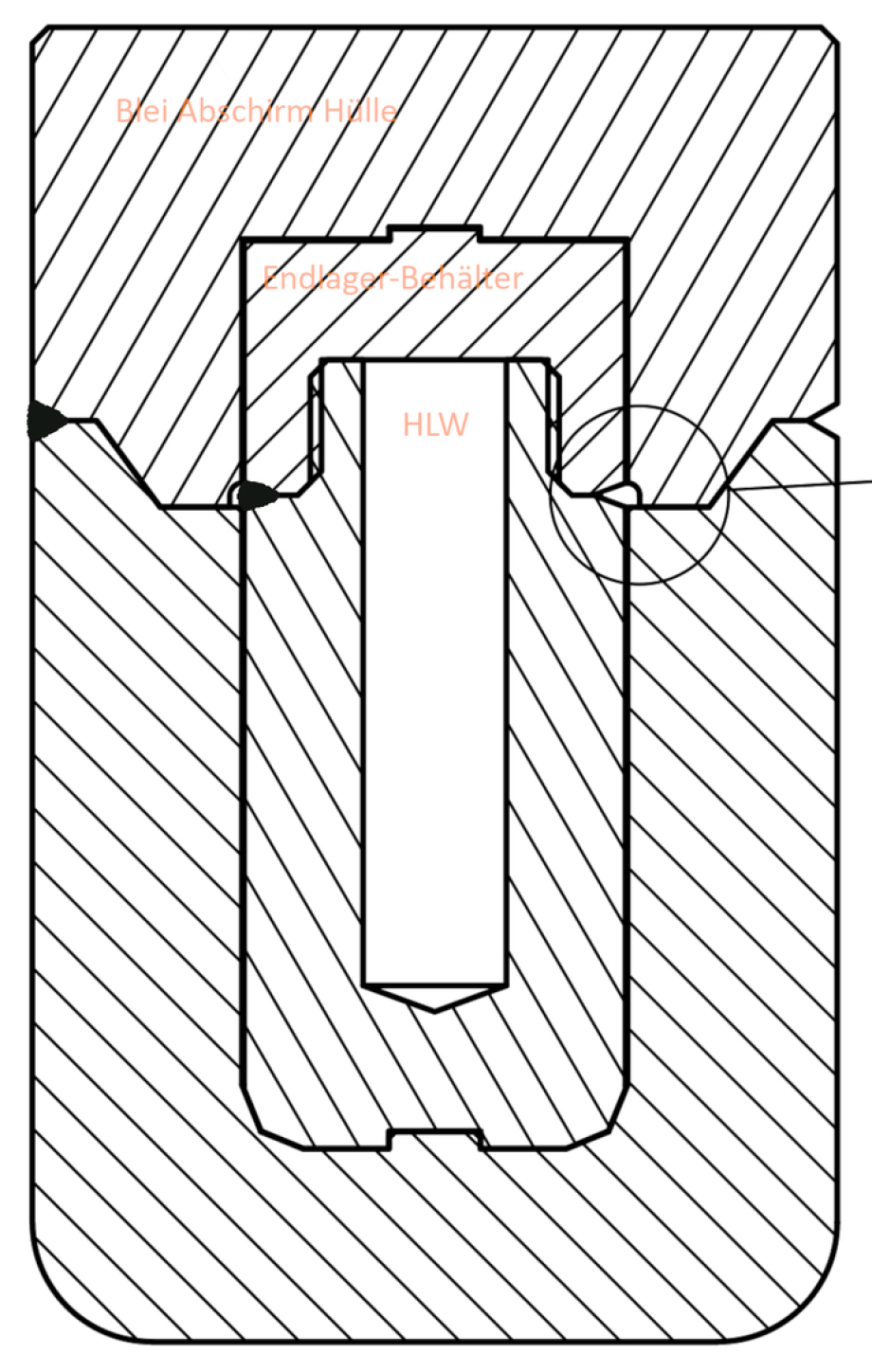 Final repository container with lead radiation shielding – The final repository package by Ing. Goebel – Dreher – MTH