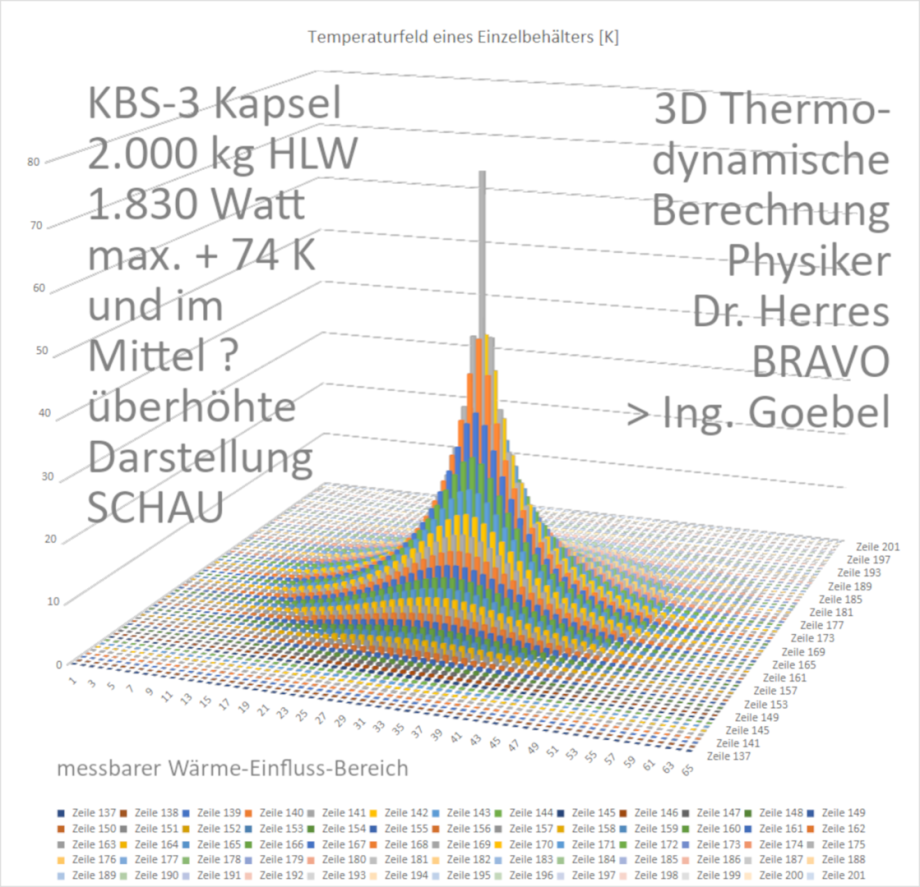 KBS-3 GDF Container with 2.000 kg spent fuel makes 1.830 W when stored in hardrock geology