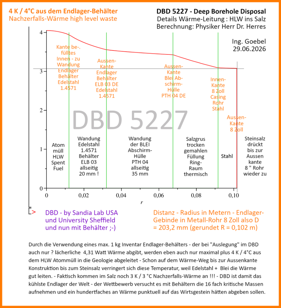 Thermodynamics of DBD 5227 with ELB 03 and PTH 04 - only 4 °C plus in that depth