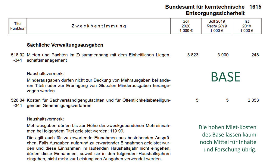 >>> Der nutzlose BASE Berlin Wanderzirkus im Bundeshaushalt 2020 - Defizit 38 Mio. EUR - Mitarbeiter 329, für eine Leistung die 60 Mitarbeiter locker alleine schaffen - #BASE #Berlin #Wanderzirkus