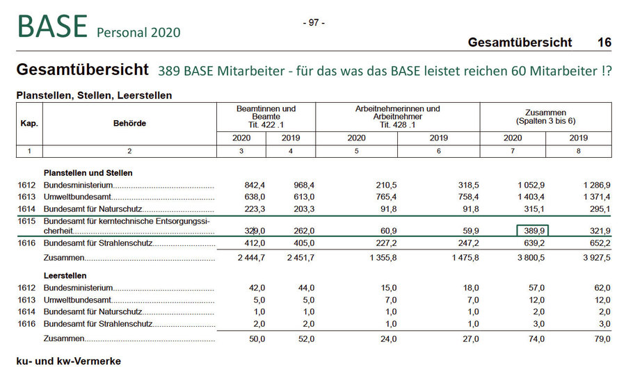 >>> Der nutzlose BASE Berlin Wanderzirkus im Bundeshaushalt 2020 - Defizit 38 Mio. EUR - Mitarbeiter 329, für eine Leistung die 60 Mitarbeiter locker alleine schaffen - #BASE #Berlin #Wanderzirkus