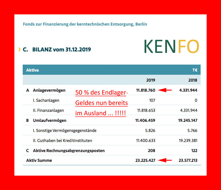 >>> Der KENFO hat 50 % der Mittel für den Endlager-Bau bereits durch den Kauf von Staatsanleihen ins Ausland transferiert #KENFO #EndlagerFonds #Deutschland