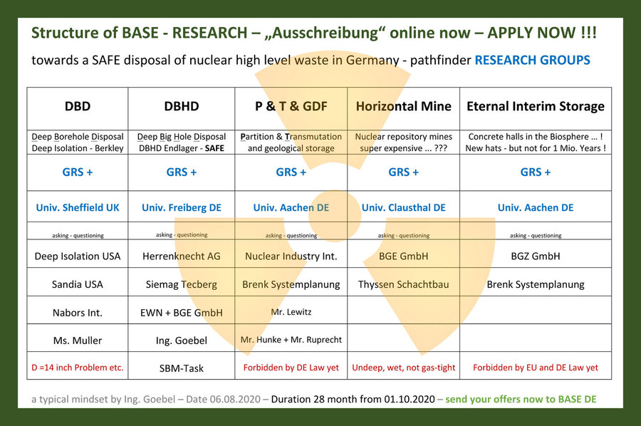 >>> APPLY NOW for BASE BERLIN nuclear disposal RESEARCH contracts ! It is mainly the GRS + the Universities in Germany that an are allowed to apply for BASE RESEARCH contracts #Research #Contracts #BASE #Berlin