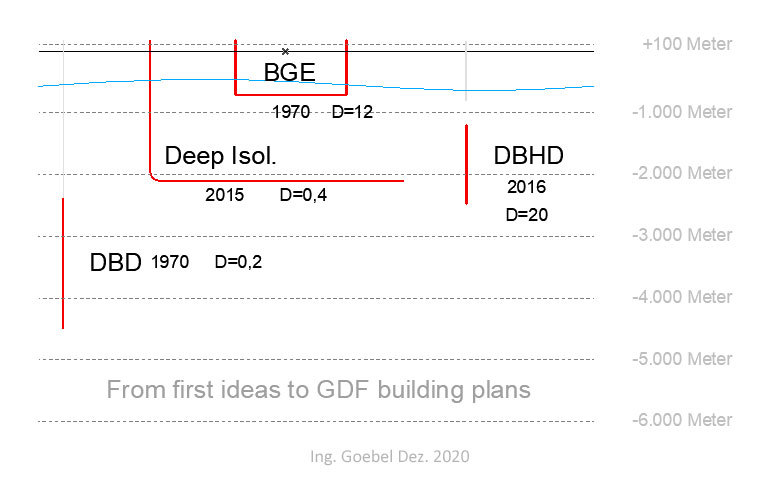 >>> From first ideas to GDF Building plans - DBD, BGE, Deep Isol. and DBHD - Von den ersten Ideen zu den Endlager-Planungen - DBD, BGE, Deep Isol. and DBHD -#Evolution #GDF #Technology #DBHD #Build #Them