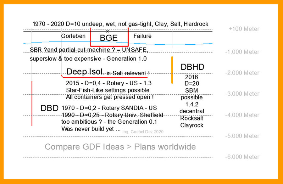 >>> Compare Table GDF Ideas and Systems worldwide - Find your geology data - make your choice - build nuclear repository geological disposal facility - #GDF #Systems #worldwide