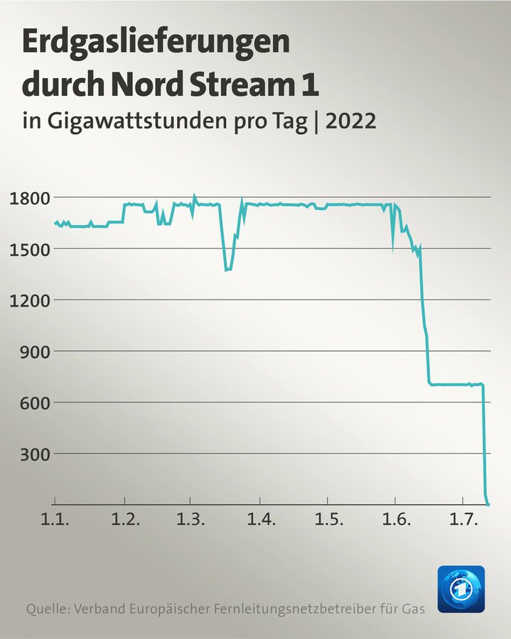 Liefer-Mengen Chart Nord-Stream 1 - Erdgas aus Russland