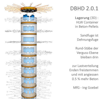 >>> DBHD 2.0.1  Lagerung (3D) : HLW Container in Beton-Pellets  Sandfuge ist Dehnungsfuge  Rund-Stäbe der Verguss-Ebene bleiben drin  zur Lastverteilung Enden freistemmen und mit angiessen 0.5 % mehr Beton  MfG - Ing Goebel