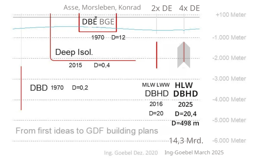 hier sehen Sie den Grund warum Sie keine DBE BGE Endlager Generation 1,0  Bauweise mehr wollen
