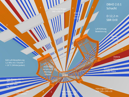 Schacht-Kopf DBHD Endlager - da laufen viel Seile und Rohrleitungen zusammen  - Zwei Körbe am Seil - Längs- und Quer-Belieferung - offener Schacht - Förderturm überdacht
