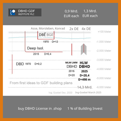 The short history of tested GDF building methods - Die kurze Geschichte von tatsächlich getesteten Endlager-Methodiken