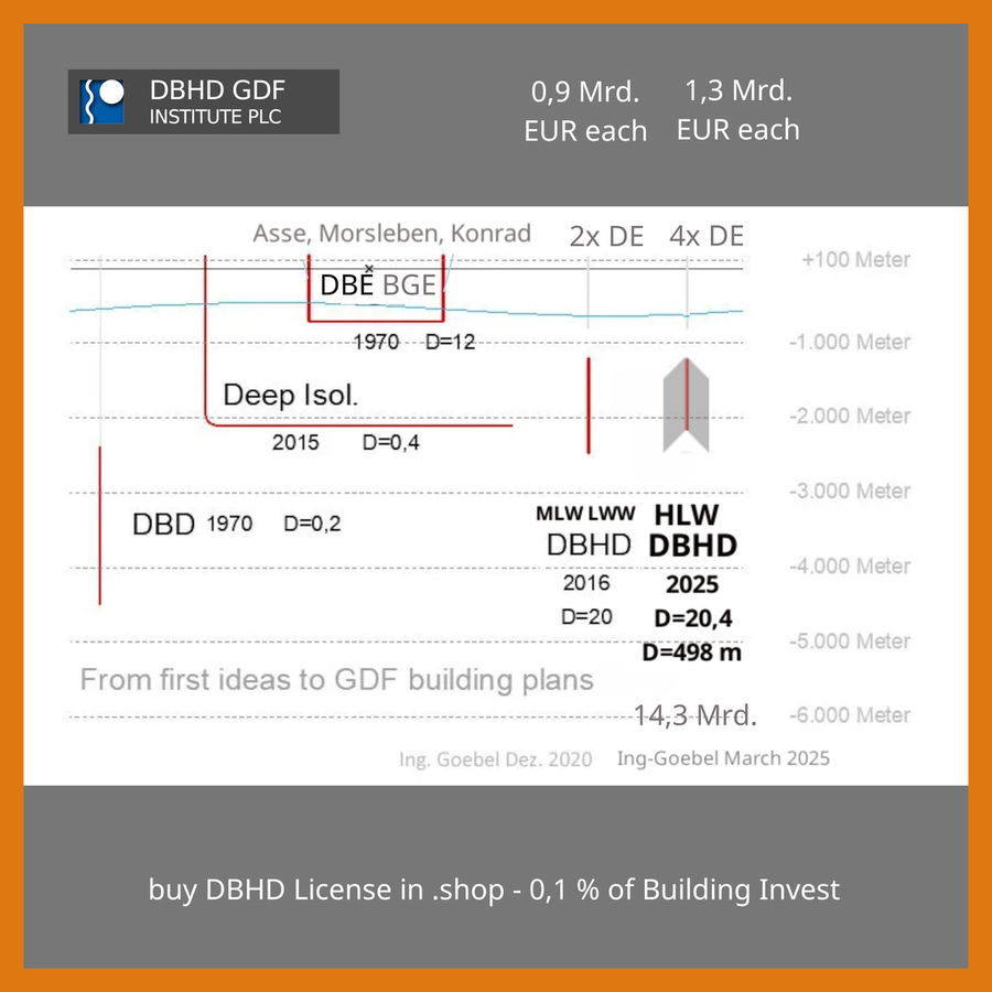 hier sehen Sie den Grund warum Sie keine DBE BGE Endlager Generation 1,0  Bauweise mehr wollen