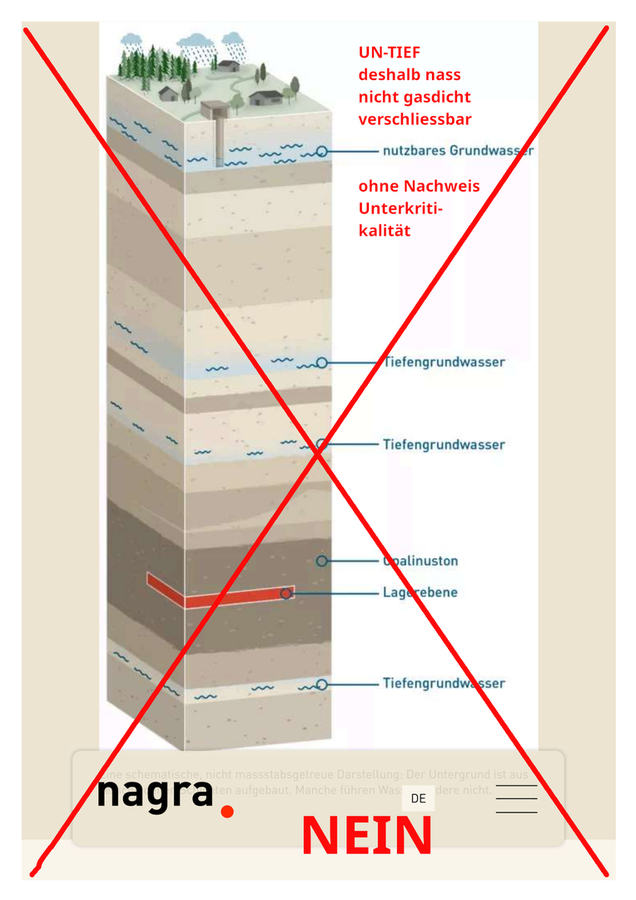 >>> die nagra gibt zu, das ÜBER und UNTER Ihrem geplanten Durchlauferhitzer Grundwasserleiter sind !!! - Die Nachzerfalls-Wärme trocknet den dünnschichtigen Bröckel-Ton aus und das Wasser dringt durch Risse ein ! - - - STOP nagra - WIDERLICH
