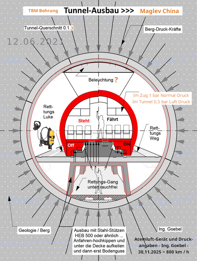 Es wird ein reduzierter Druck im Tunnel herrschen - 0,5 bar im Tunnel - 1 bar im Zug - 