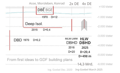 Die baulichen Alleinstellungs-Merkmale der DBHD Endlager - Planverfasser Dipl.-Ing. Architektur Volker Goebel Hagen  Ruhrgebiet NRW BRD
