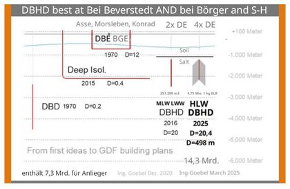 Endlager Tabelle alle Zeiten mit Kapazität DBHD