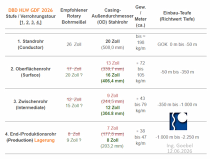Vorlaufige Casing Drilling Tabelle für DBD